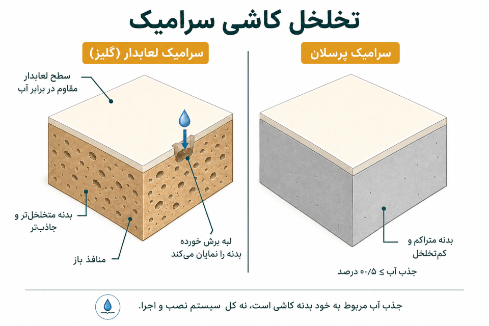 جذب آب کاشی و سرامیک و تخلخل آن